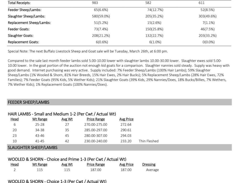 January 20, 2024 Buffalo Livestock Market